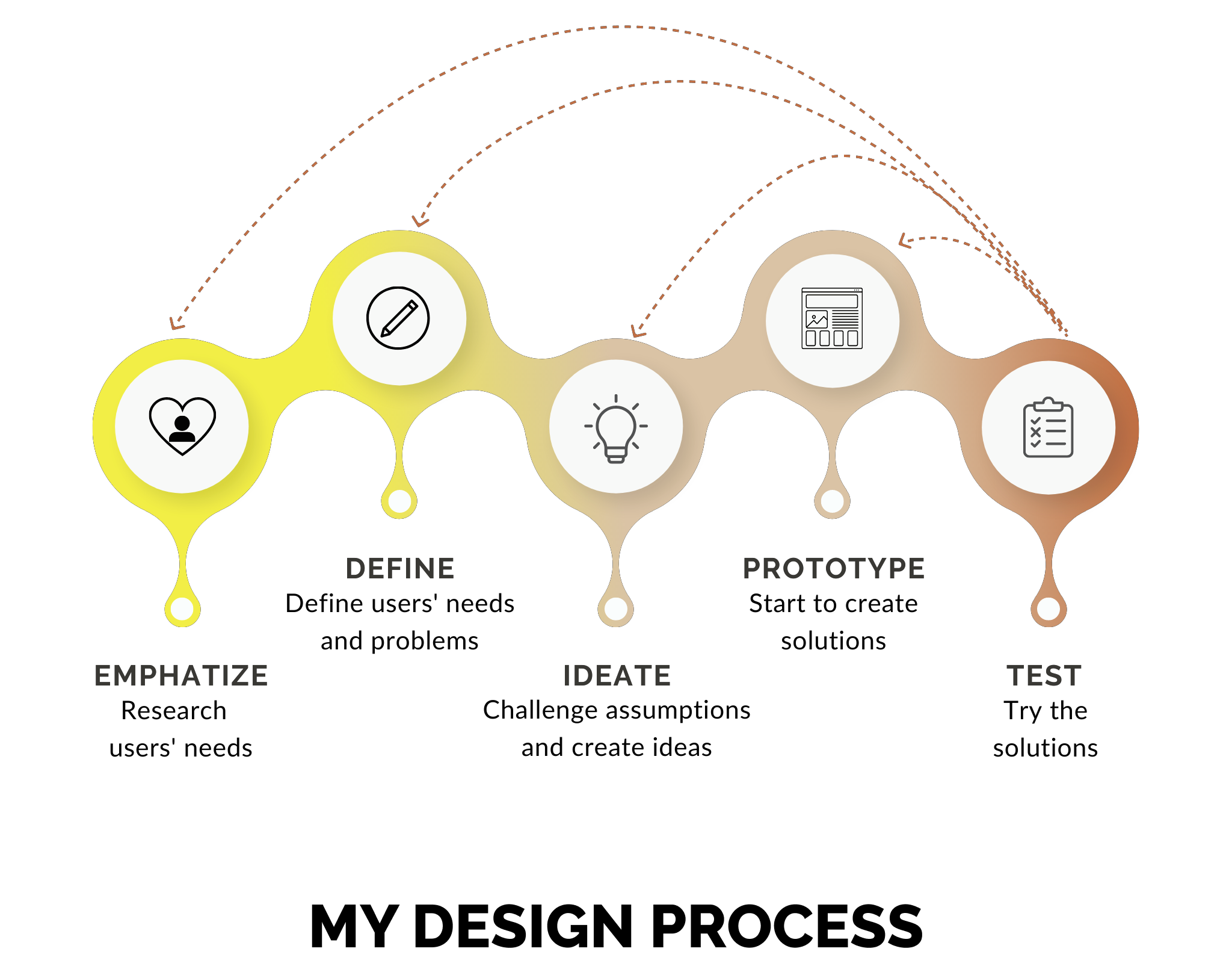 Design Process used